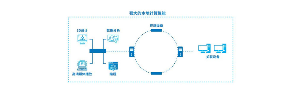 cloudt云桌面的特点1