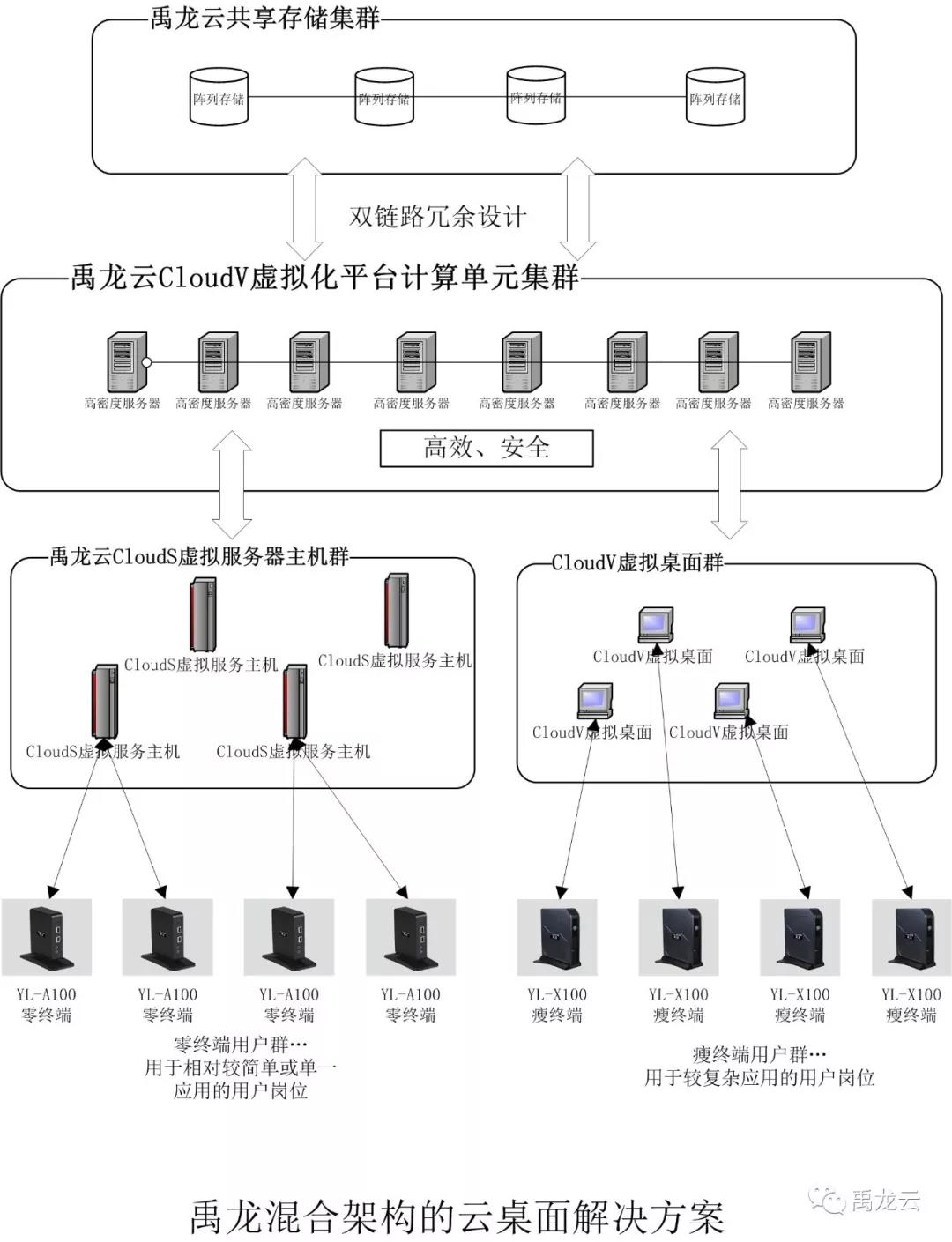 禹龙云桌面/