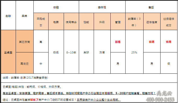 禹龙云终端/