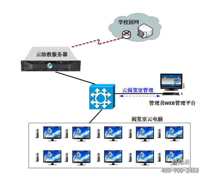 禹龙云终端/