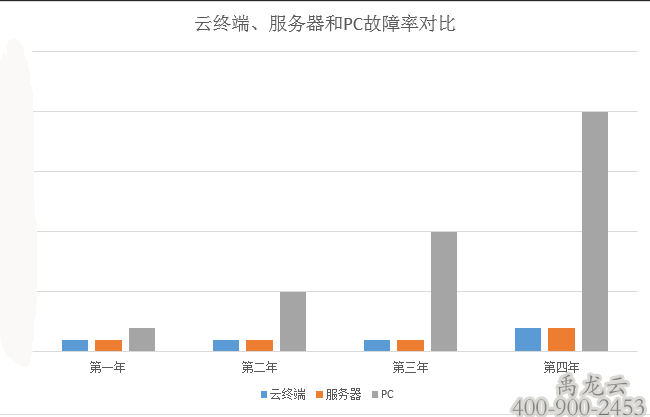 禹龙云终端/