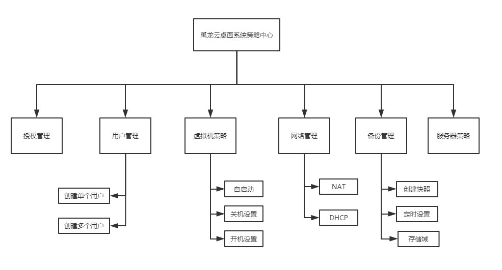 禹龙云桌面系统策略中心功能介绍///