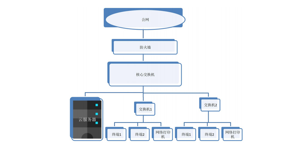 禹龙云桌面网络拓扑图