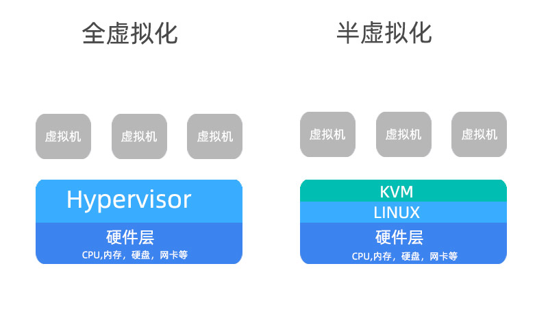 全虚拟化和半虚拟化/