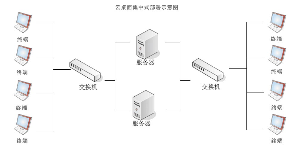 教育云桌面集中版和分布式版的区别/