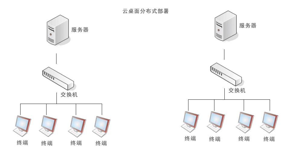 云桌面分布式部署/